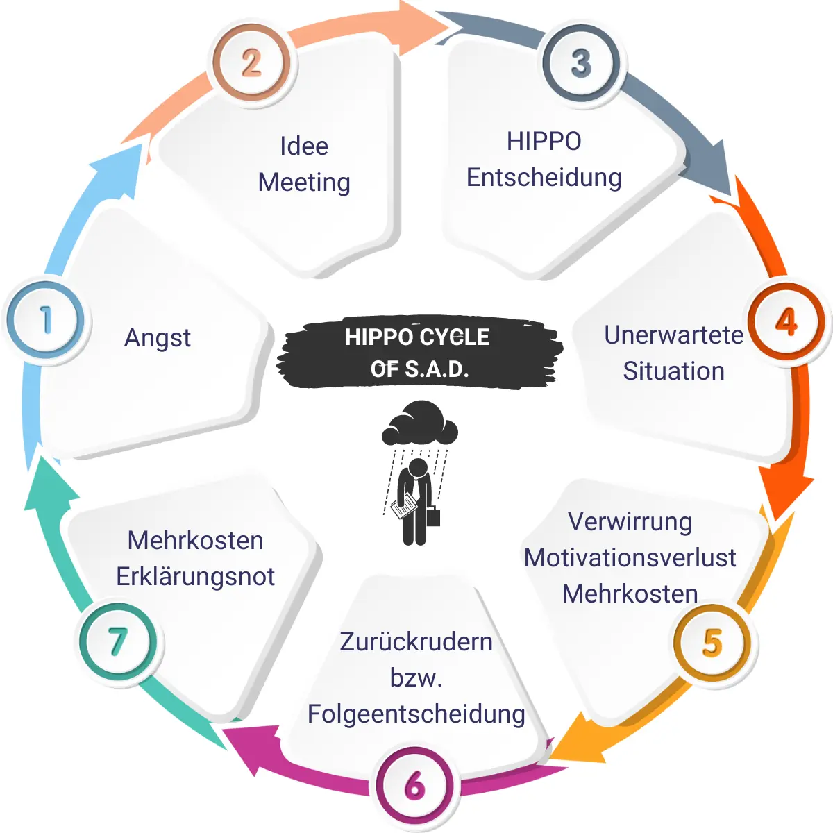 Ein Prozessdiagramm, das den HIPPO-Entscheidungszyklus darstellt. Es beginnt mit einer Entscheidung, die zu einer Änderung führt, die zu einer weiteren Entscheidung führt, die zu einer weiteren Änderung führt, und so weiter.