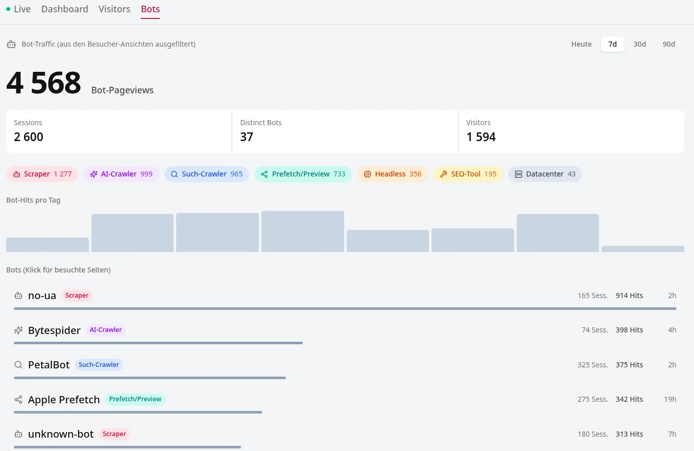 Bot-Filter der Blueprint Machine: erkannte Bot-Zugriffe